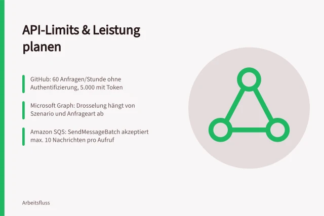 API-Limits & Leistung planen: GitHub: 60 Anfragen/Stunde ohne Authentifizierung, 5.000 mit Token; Microsoft Graph: Drosselung hängt von Szenario und Anfrageart ab; Amazon SQS: SendMessageBatch akzeptiert max. 10 Nachrichten pro Aufruf. API-Limits und Leistung