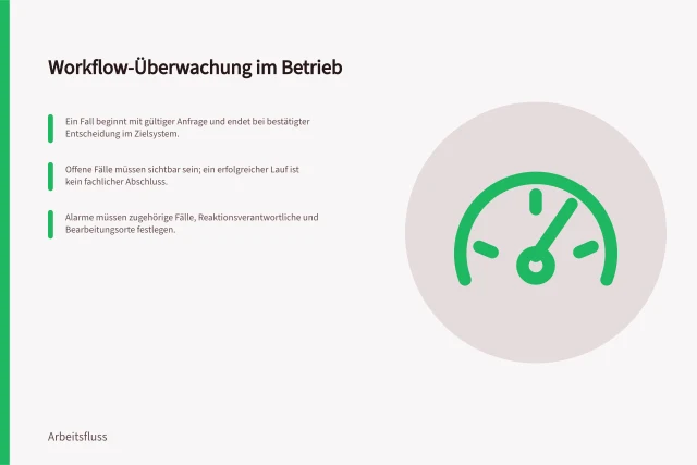 Workflow-Überwachung im Betrieb: Ein Fall beginnt mit gültiger Anfrage und endet bei bestätigter Entscheidung im Zielsystem.; Offene Fälle müssen sichtbar sein; ein erfolgreicher Lauf ist kein fachlicher Abschluss.; Alarme müssen zugehörige Fälle, Reaktionsverantwortliche und Bearbeitungsorte festlegen. Betrieb und Überwachung