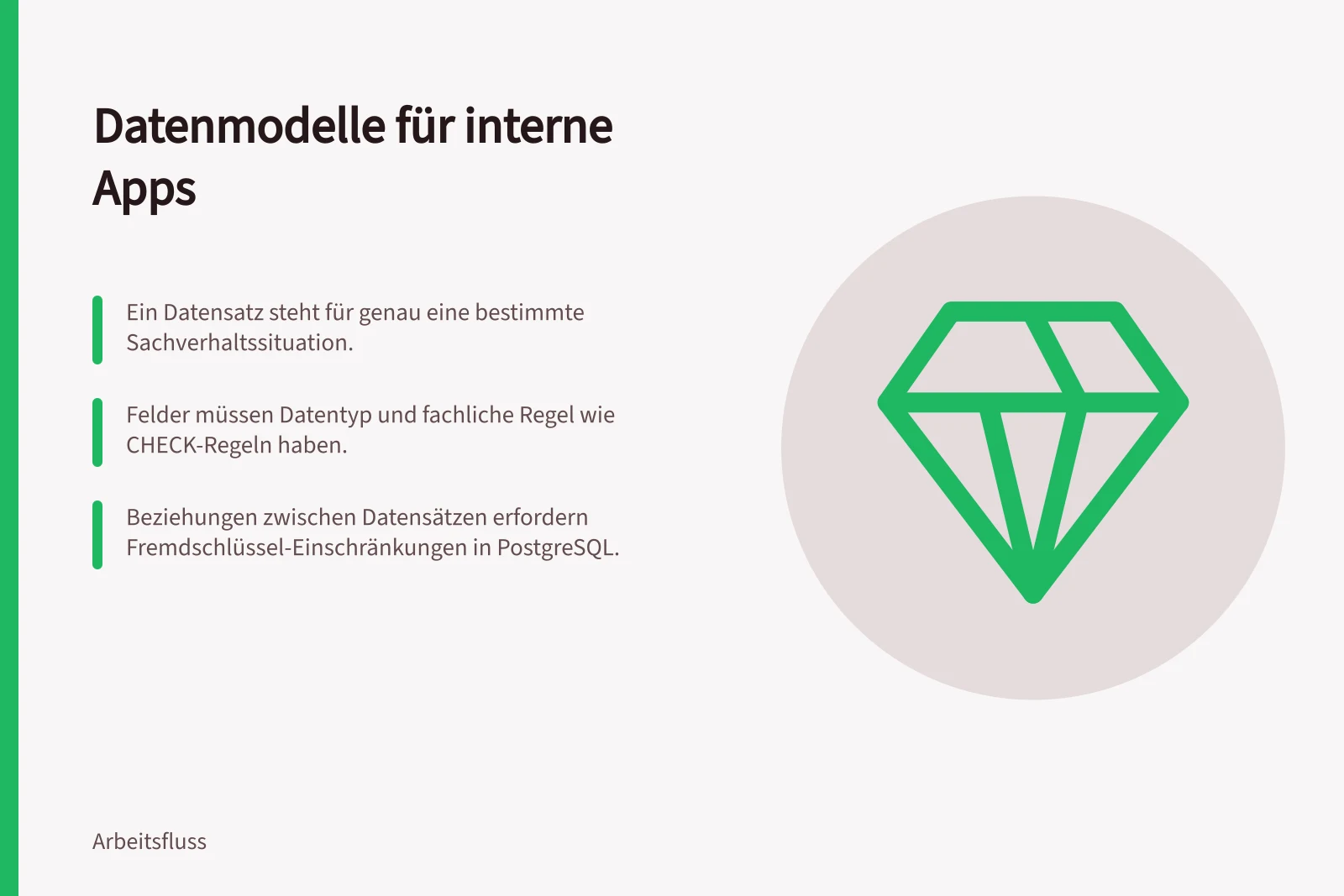 Datenmodelle für interne Apps: Ein Datensatz steht für genau eine bestimmte Sachverhaltssituation.; Felder müssen Datentyp und fachliche Regel wie CHECK-Regeln haben.; Beziehungen zwischen Datensätzen erfordern Fremdschlüssel-Einschränkungen in PostgreSQL.