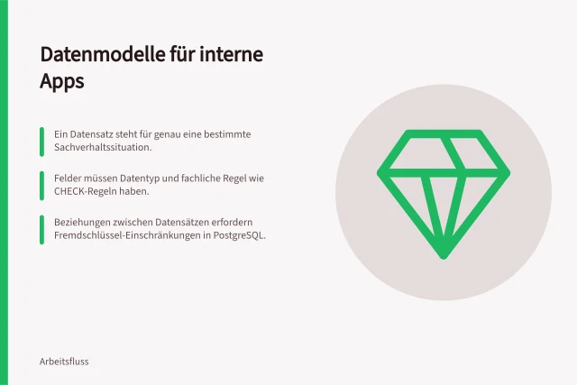 Datenmodelle für interne Apps: Ein Datensatz steht für genau eine bestimmte Sachverhaltssituation.; Felder müssen Datentyp und fachliche Regel wie CHECK-Regeln haben.; Beziehungen zwischen Datensätzen erfordern Fremdschlüssel-Einschränkungen in PostgreSQL. Datenmodelle für interne Apps