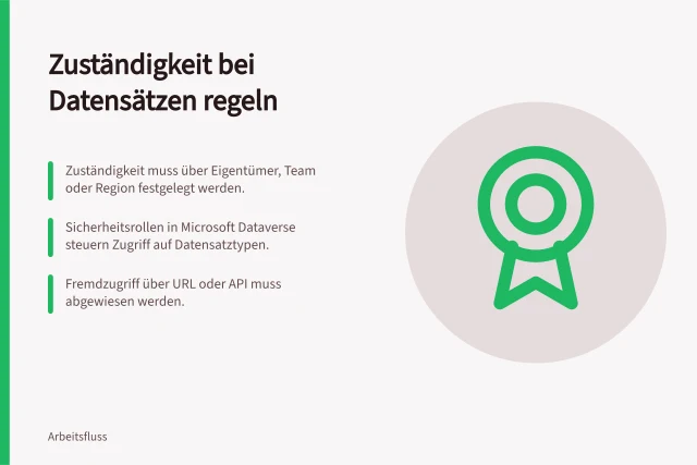 Zuständigkeit bei Datensätzen regeln: Zuständigkeit muss über Eigentümer, Team oder Region festgelegt werden.; Sicherheitsrollen in Microsoft Dataverse steuern Zugriff auf Datensatztypen.; Fremdzugriff über URL oder API muss abgewiesen werden. Datensätze nach Zuständigkeit begrenzen: Regeln & Prüfung