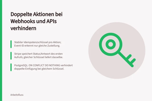 Doppelte Aktionen bei Webhooks und APIs verhindern: Stabiler Idempotenzschlüssel pro Aktion; Event-ID erkennt nur gleiche Zustellung.; Stripe speichert Status/Antwort des ersten Aufrufs; gleicher Schlüssel liefert dasselbe.; PostgreSQL: ON CONFLICT DO NOTHING verhindert doppelte Einfügung bei gleichem Schlüssel. Doppelte Aktionen verhindern