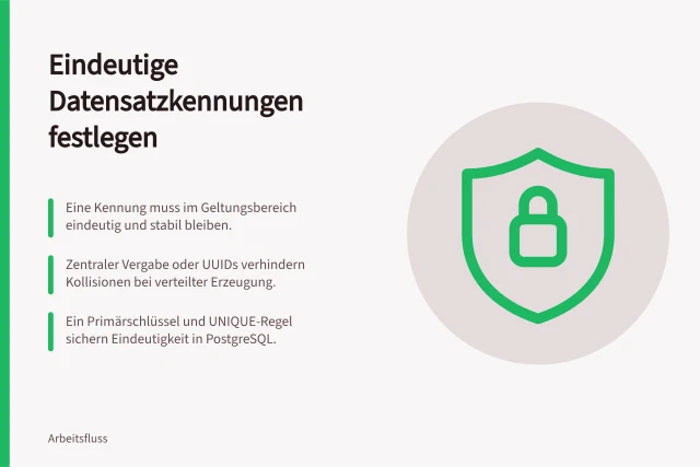 Eindeutige Datensatzkennungen festlegen: Eine Kennung muss im Geltungsbereich eindeutig und stabil bleiben.; Zentraler Vergabe oder UUIDs verhindern Kollisionen bei verteilter Erzeugung.; Ein Primärschlüssel und UNIQUE-Regel sichern Eindeutigkeit in PostgreSQL. Eindeutige Datensatzkennungen festlegen