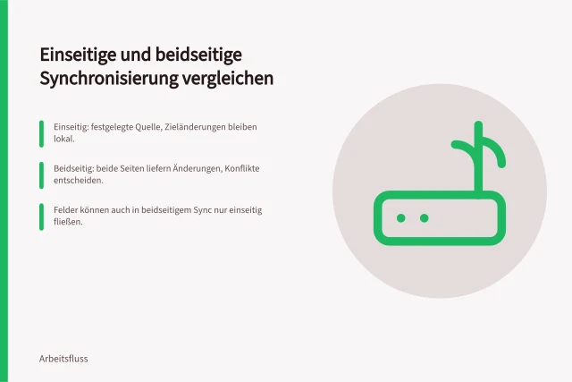 Einseitige und beidseitige Synchronisierung vergleichen: Einseitig: festgelegte Quelle, Zieländerungen bleiben lokal.; Beidseitig: beide Seiten liefern Änderungen, Konflikte entscheiden.; Felder können auch in beidseitigem Sync nur einseitig fließen. Einseitige und beidseitige Synchronisierung vergleichen