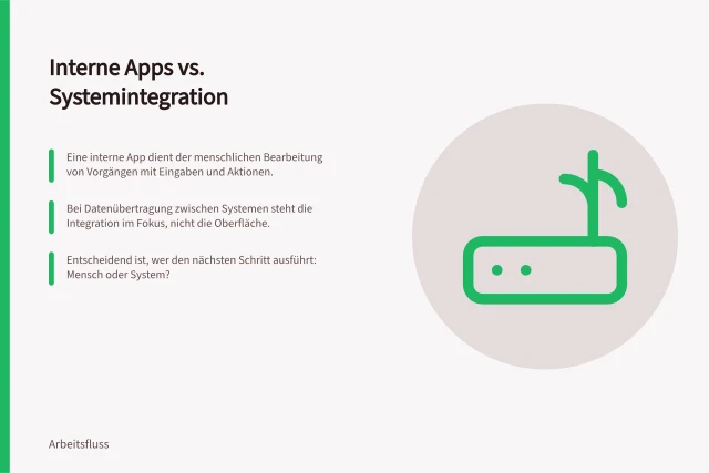 Interne Apps vs. Systemintegration: Eine interne App dient der menschlichen Bearbeitung von Vorgängen mit Eingaben und Aktionen.; Bei Datenübertragung zwischen Systemen steht die Integration im Fokus, nicht die Oberfläche.; Entscheidend ist, wer den nächsten Schritt ausführt: Mensch oder System?. Interne Apps und Systemintegrationen unterscheiden