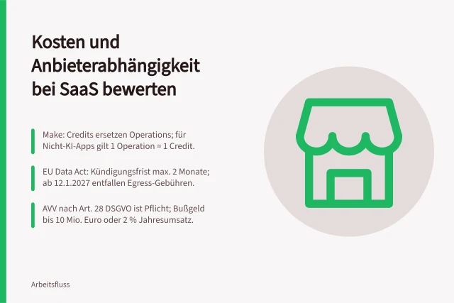 Kosten und Anbieterabhängigkeit bei SaaS bewerten: Make: Credits ersetzen Operations; für Nicht-KI-Apps gilt 1 Operation = 1 Credit.; EU Data Act: Kündigungsfrist max. 2 Monate; ab 12.1.2027 entfallen Egress-Gebühren.; AVV nach Art. 28 DSGVO ist Pflicht; Bußgeld bis 10 Mio. Euro oder 2 % Jahresumsatz. Kosten und Anbieterabhängigkeit