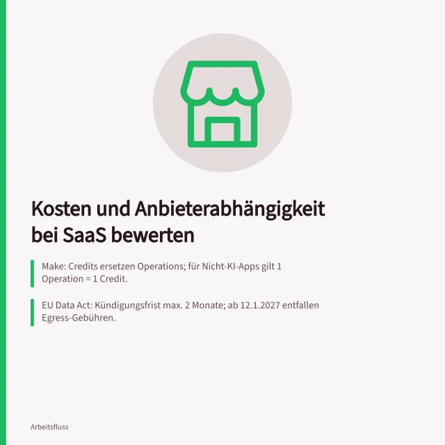 Kosten und Anbieterabhängigkeit bei SaaS bewerten: Make: Credits ersetzen Operations; für Nicht-KI-Apps gilt 1 Operation = 1 Credit.; EU Data Act: Kündigungsfrist max. 2 Monate; ab 12.1.2027 entfallen Egress-Gebühren.; AVV nach Art. 28 DSGVO ist Pflicht; Bußgeld bis 10 Mio. Euro oder 2 % Jahresumsatz. Kosten und Anbieterabhängigkeit