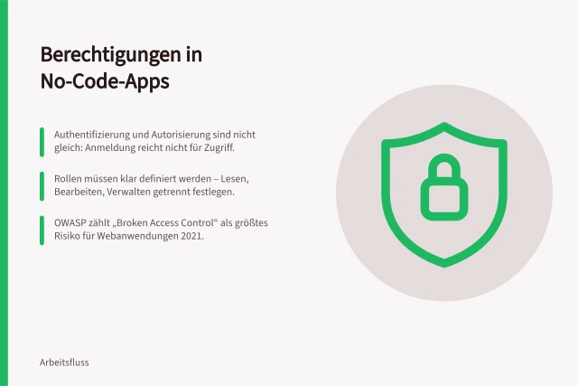 Berechtigungen in No-Code-Apps: Authentifizierung und Autorisierung sind nicht gleich: Anmeldung reicht nicht für Zugriff.; Rollen müssen klar definiert werden – Lesen, Bearbeiten, Verwalten getrennt festlegen.; OWASP zählt „Broken Access Control“ als größtes Risiko für Webanwendungen 2021. Rechte und Zugriff