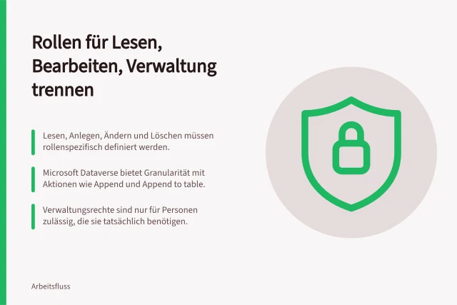 Rollen für Lesen, Bearbeiten, Verwaltung trennen: Lesen, Anlegen, Ändern und Löschen müssen rollenspezifisch definiert werden.; Microsoft Dataverse bietet Granularität mit Aktionen wie Append und Append to table.; Verwaltungsrechte sind nur für Personen zulässig, die sie tatsächlich benötigen. Rollen für Lesen, Bearbeiten und Verwaltung trennen