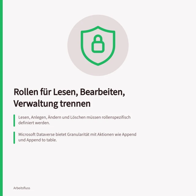 Rollen für Lesen, Bearbeiten, Verwaltung trennen: Lesen, Anlegen, Ändern und Löschen müssen rollenspezifisch definiert werden.; Microsoft Dataverse bietet Granularität mit Aktionen wie Append und Append to table.; Verwaltungsrechte sind nur für Personen zulässig, die sie tatsächlich benötigen. Rollen für Lesen, Bearbeiten und Verwaltung trennen