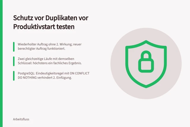 Schutz vor Duplikaten vor Produktivstart testen: Wiederholter Auftrag ohne 2. Wirkung; neuer berechtigter Auftrag funktioniert.; Zwei gleichzeitige Läufe mit demselben Schlüssel: höchstens ein fachliches Ergebnis.; PostgreSQL: Eindeutigkeitsregel mit ON CONFLICT DO NOTHING verhindert 2. Einfügung. Schutz vor Duplikaten vor dem Produktivstart testen