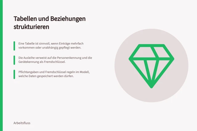 Tabellen und Beziehungen strukturieren: Eine Tabelle ist sinnvoll, wenn Einträge mehrfach vorkommen oder unabhängig gepflegt werden.; Die Ausleihe verweist auf die Personenkennung und die Gerätekennung als Fremdschlüssel.; Pflichtangaben und Fremdschlüssel regeln im Modell, welche Daten gespeichert werden dürfen. Tabellen und Beziehungen sinnvoll strukturieren