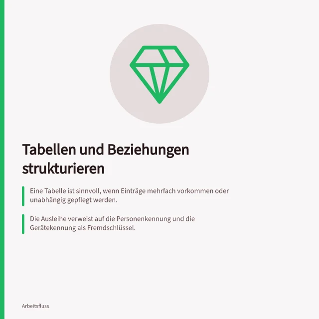 Tabellen und Beziehungen strukturieren: Eine Tabelle ist sinnvoll, wenn Einträge mehrfach vorkommen oder unabhängig gepflegt werden.; Die Ausleihe verweist auf die Personenkennung und die Gerätekennung als Fremdschlüssel.; Pflichtangaben und Fremdschlüssel regeln im Modell, welche Daten gespeichert werden dürfen. Tabellen und Beziehungen sinnvoll strukturieren