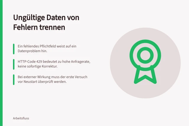 Ungültige Daten von Fehlern trennen: Ein fehlendes Pflichtfeld weist auf ein Datenproblem hin.; HTTP-Code 429 bedeutet zu hohe Anfragerate, keine sofortige Korrektur.; Bei externer Wirkung muss der erste Versuch vor Neustart überprüft werden. Ungültige Daten von vorübergehenden Fehlern trennen