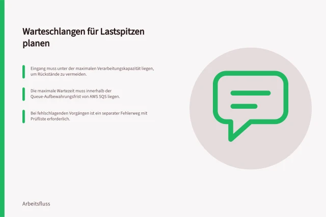 Warteschlangen für Lastspitzen planen: Eingang muss unter der maximalen Verarbeitungskapazität liegen, um Rückstände zu vermeiden.; Die maximale Wartezeit muss innerhalb der Queue-Aufbewahrungsfrist von AWS SQS liegen.; Bei fehlschlagenden Vorgängen ist ein separater Fehlerweg mit Prüfliste erforderlich. Warteschlangen für Lastspitzen planen