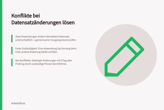 Konflikte bei Datensatzänderungen lösen: Zwei Anwendungen ändern denselben Datensatz unterschiedlich → gemeinsamer Ausgangsstand prüfen.; Feste Zuständigkeit: Eine Anwendung hat Vorrang beim Feld; andere Änderung bleibt sichtbar.; Bei Konflikten: Bedingte Änderungen mit ETag oder Prüfung durch zuständige Person durchführen. Widersprüchliche Änderungen auflösen